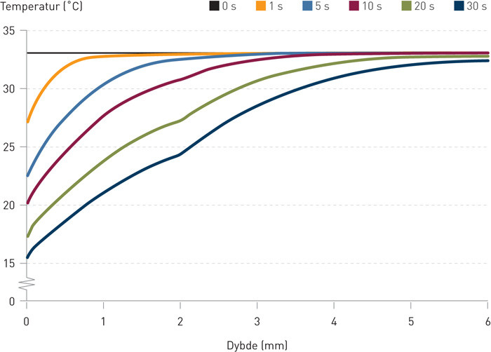 Figur 2  Utvalgte temperaturprofiler i huden ved fukteperioder av ulik varighet og med 6 &deg;C vanntemperatur (25)