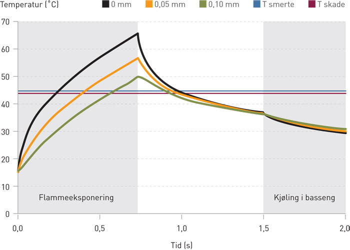 Figur 3  Temperatur under og etter flammeeksponering ved oppgitt dybde i huden (25)