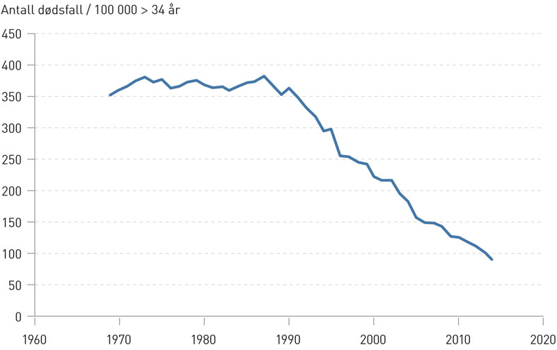 Figur 1  Kombinerte data fra Folkehelseinstituttet og Statistisk sentralbyr&aring; som viser antall d&oslash;dsfall p&aring; grunn av&hellip;