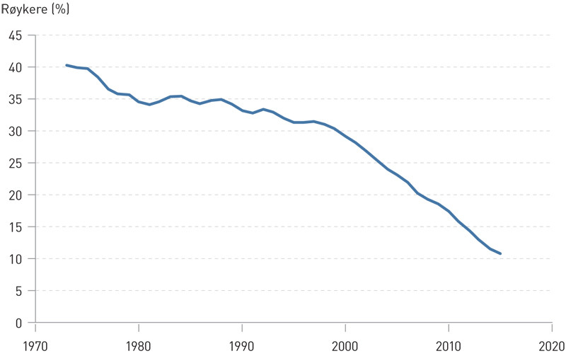 Figur 2  Data fra Folkehelseinstituttet som viser reduksjonen i r&oslash;ykevanene for r&oslash;ykere 16&thinsp;&ndash;&thinsp;74 &aring;r