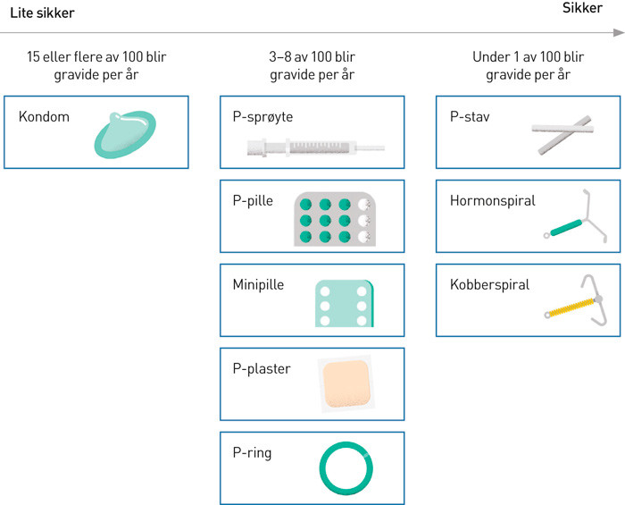 Figur 1  WHOs Pearl-indeks &ndash; en oversikt over hvor godt de forskjellige prevensjonsmidlene beskytter mot u&oslash;nsket svangerskap&hellip;