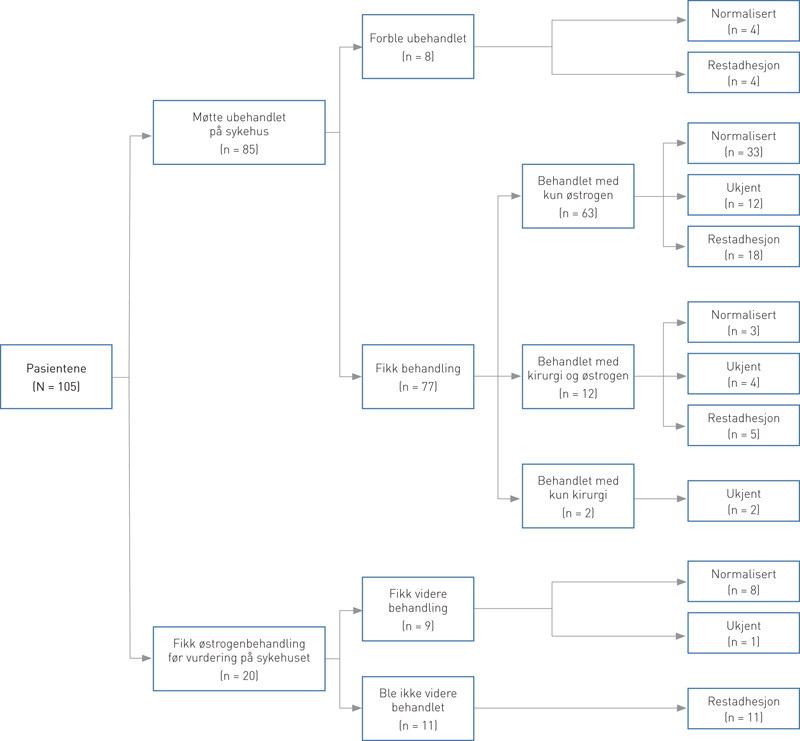 Figur 2  Flytskjema viser pasientene som ble inkludert i studien (n = 105). Det omfattet 20 jenter som hadde f&aring;tt lokal&hellip;
