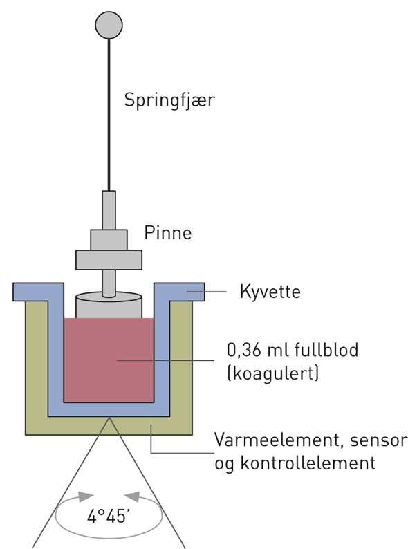 Figur 1  Kyvetten roterer blodet med en bestemt vinkel. N&aring;r koagulasjonen starter, vil motstanden i blodpr&oslash;ven registreres&hellip;