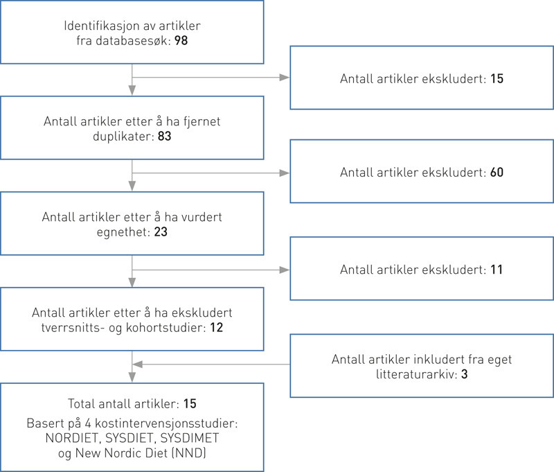 Figur 1  Prosedyre for utvelgelse av artikler etter s&oslash;k i databasene PubMed, Cochrane og Embase med s&oslash;keordene &laquo;Nordic diet&hellip;