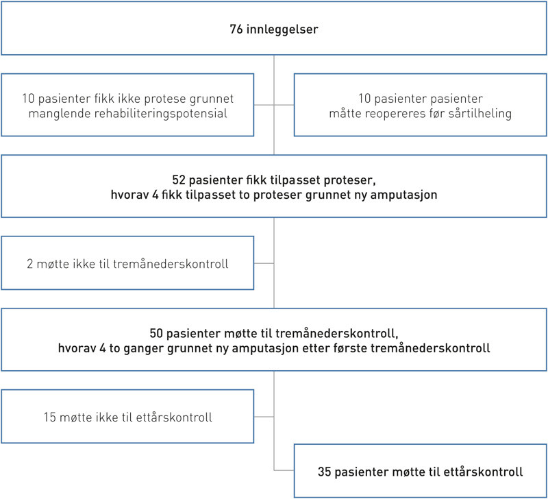 Figur 1  Pasientflyt for pasienter innlagt etter benamputasjon ved Avdeling for rehabilitering ved S&oslash;rlandet sykehus i&hellip;