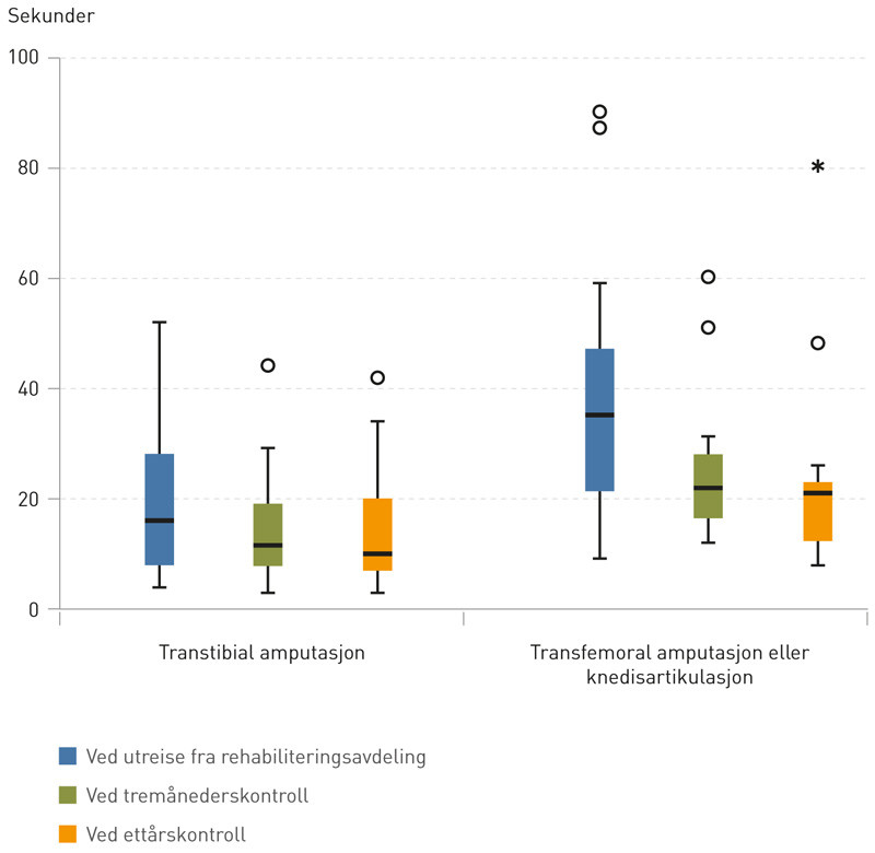 Figur 4  Tid brukt p&aring; &aring; reise seg fra en stol, g&aring; tre meter, snu og g&aring; tilbake til stolen og sette seg med eller uten&hellip;