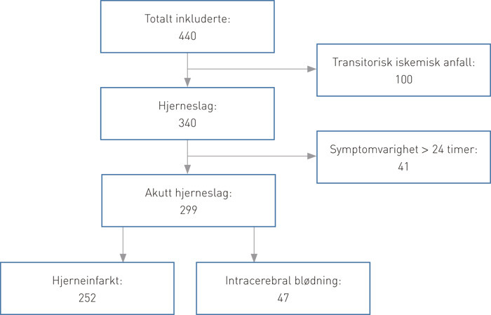 Figur 1  Totalt ble alle pasienter med hjerneinfarkt og intracerebral bl&oslash;dning inkludert i studien (n = 440). Pasienter med&hellip;