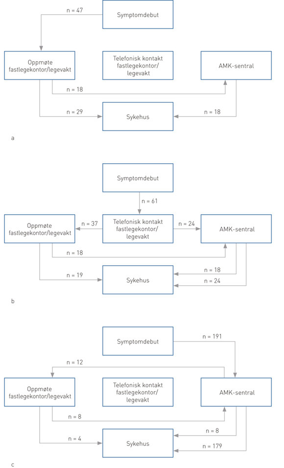 Figur 2  Prehospitalt forl&oslash;p ved akutt hjerneslag for pasienter inndelt etter hva som var f&oslash;rste medisinske kontakt &ndash; enten&hellip;