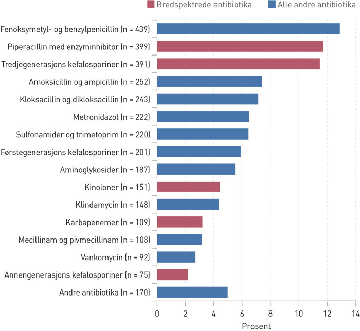 Figur 2  Andel de ulike medikamentene utgjorde av all forskrivning (b&aring;de profylakse og behandling) ved norske sykehus 11&hellip;