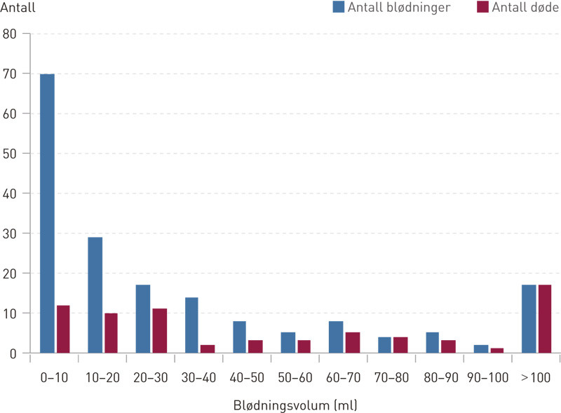 Figur 1  Bl&oslash;dningsvolum i ml m&aring;lt ved CT-unders&oslash;kelse ved innleggelsen og 90-dagersd&oslash;delighet hos personer med f&oslash;rstegangs&hellip;