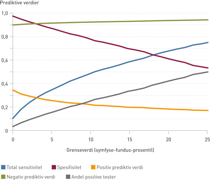 Figur 1  Total sensitivitet, spesifisitet, positiv prediktiv verdi, negativ prediktiv verdi og andel positive tester av&hellip;