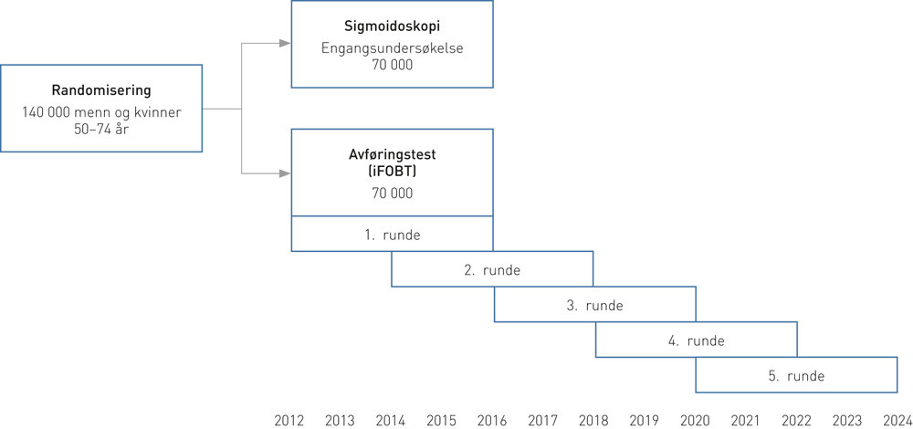 Figur 1  Overordnet studiedesign: 140 000 kvinner og menn i aldersgruppen 50&thinsp;&ndash;&thinsp;74 &aring;r randomiseres 1&thinsp;:&thinsp;1 til&hellip;