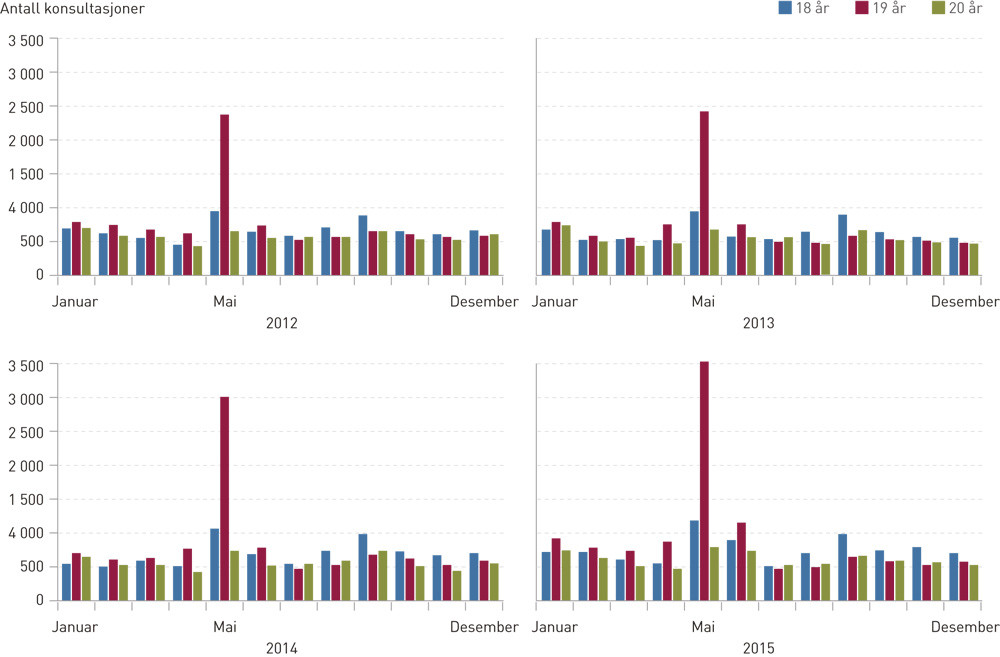 Figur 3  Antall konsultasjoner hos fastlege og i legevakt med diagnose akutt &oslash;vre luftveisinfeksjon (International&hellip;