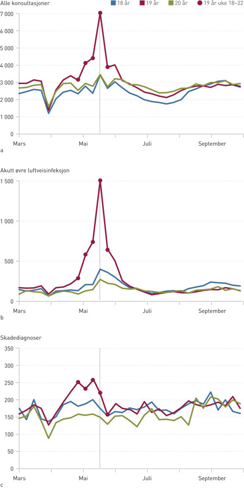 Figur 4  Konsultasjoner hos fastlege og legevakt per uke i perioden mars-oktober 2015. Antall konsultasjoner. a) Alle&hellip;