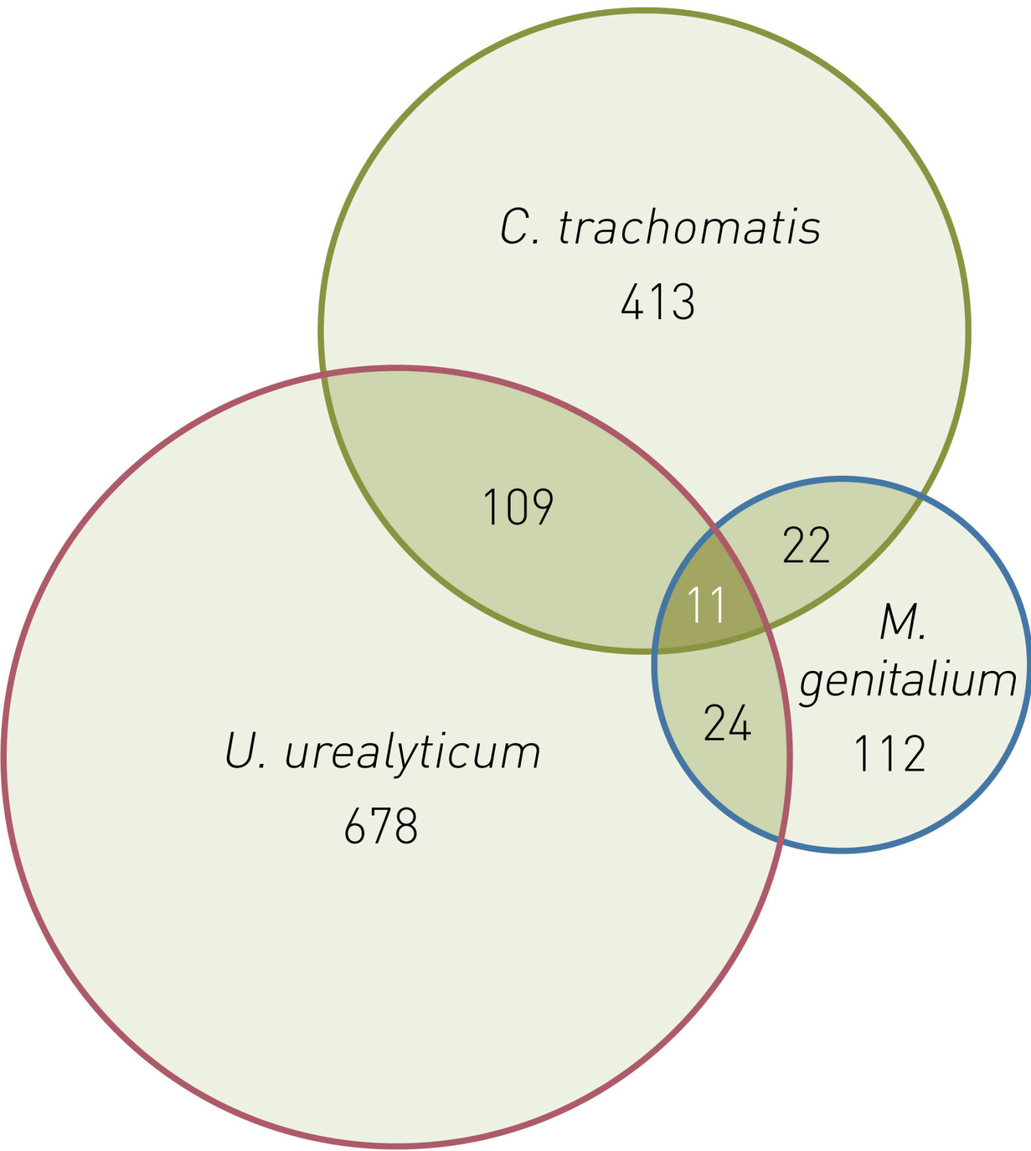 Figur 1 Venn-diagram som viser antall positive funn og koinfeksjoner for Chlamydia trachomatis, Mycoplasma genitalium og&hellip;