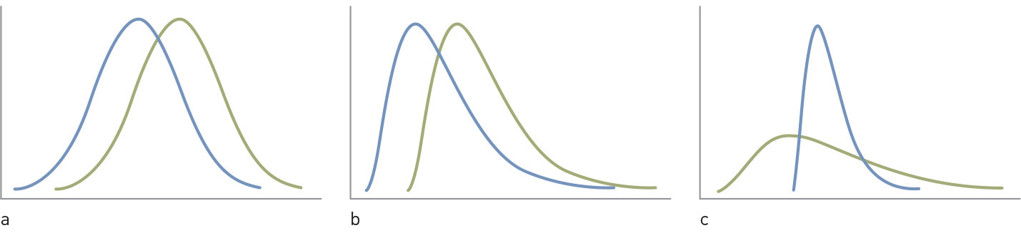 Figur 1Ulike fordelinger: a) To normalfordelinger med forskjellig gjennomsnitt, men samme spredning, b) To skjeve&hellip;