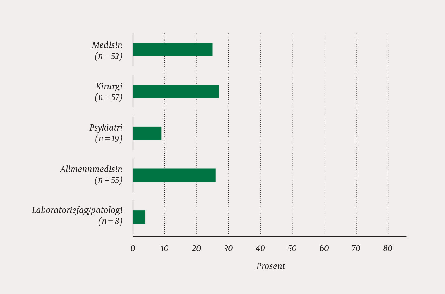 Figur 2 N&aring;v&aelig;rende arbeid fordelt p&aring; fagfelt, &aring;r 2014