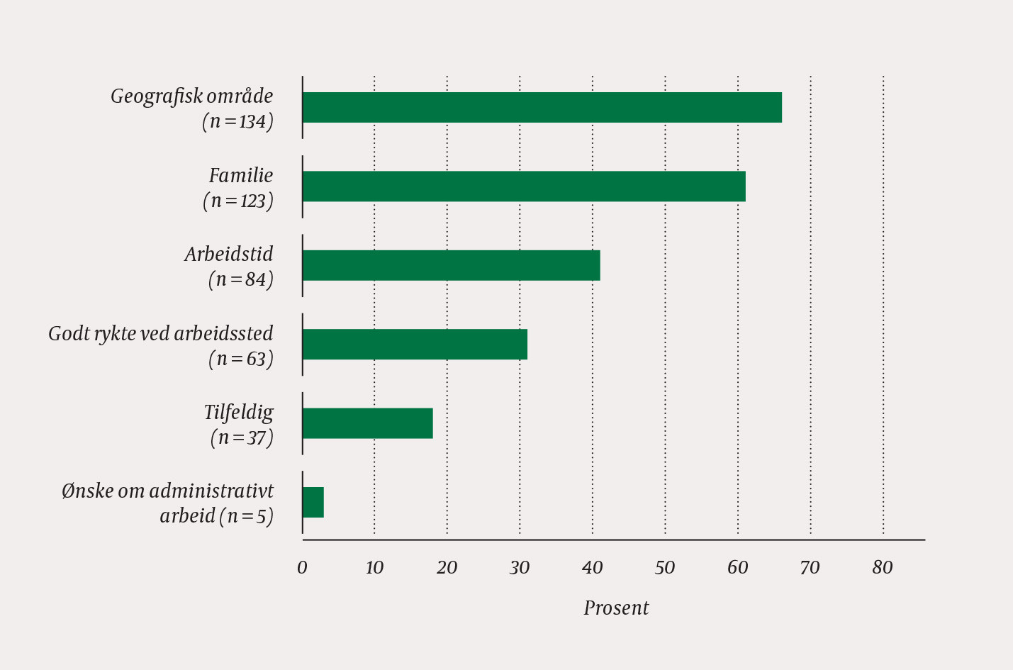 Figur 3 Faglige og sosiale forhold som har p&aring;virket valg av fagfelt. Deltagerne kunne krysse av for flere valg