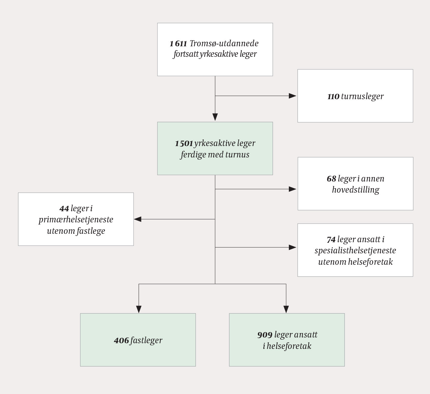 Figur 1 Fordelingen av yrkesaktive leger utdannet ved Universitetet i Troms&oslash; 1979&thinsp;&ndash;&thinsp;2012 etter arbeidssted (N = 1 501)&hellip;