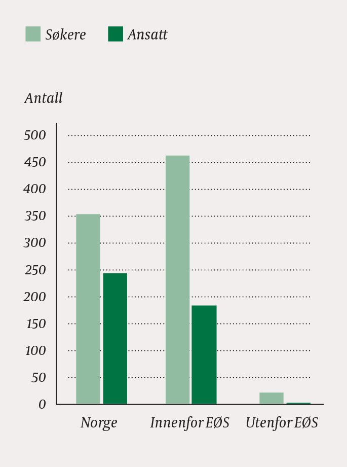 Figur 1 Antall s&oslash;kere og ansatte med norsk nasjonalitet for ansettelsesrunden v&aring;ren 2016 utdannet i Norge, i et annet E&Oslash;S&hellip;