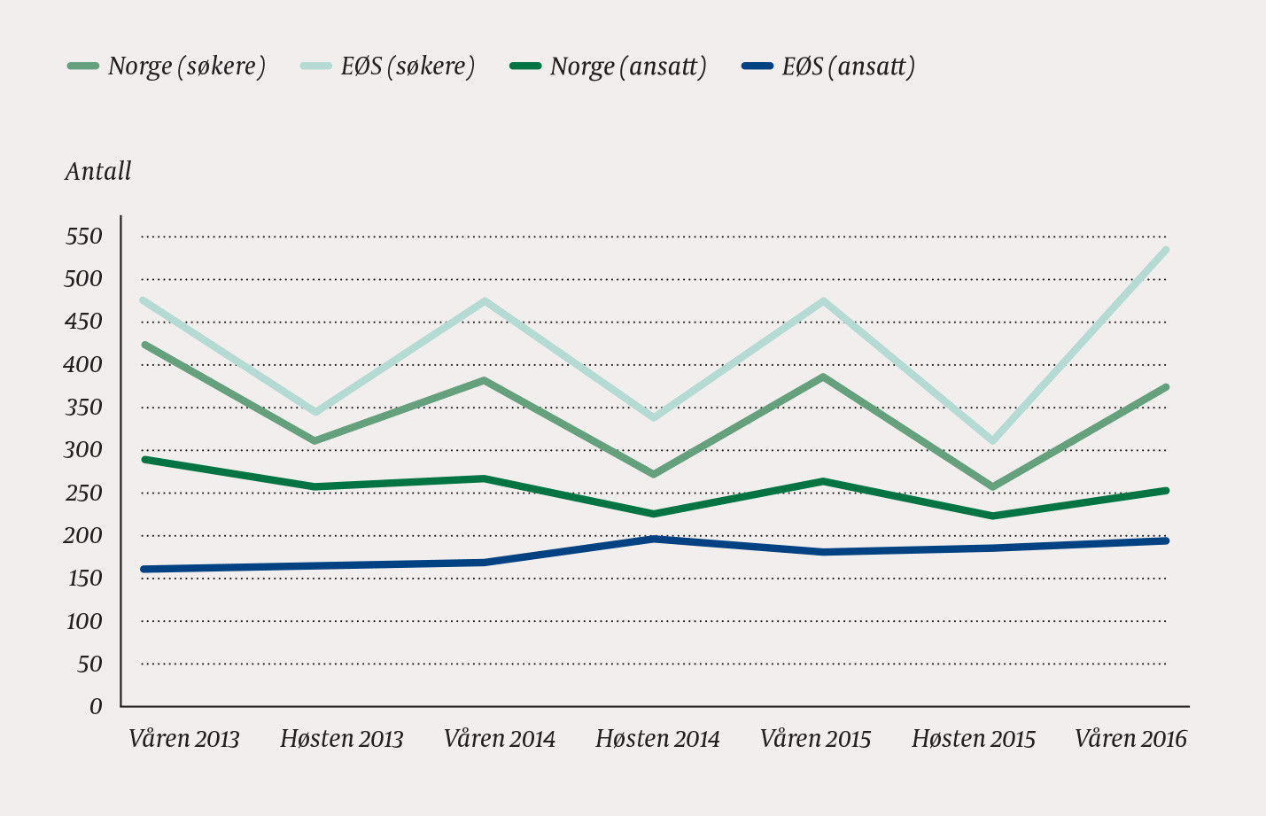 Figur 2 Antall s&oslash;kere og antall ansatte i alle ansettelsesrunder mellom v&aring;ren 2013 og v&aring;ren 2016 utdannet i Norge eller i et&hellip;