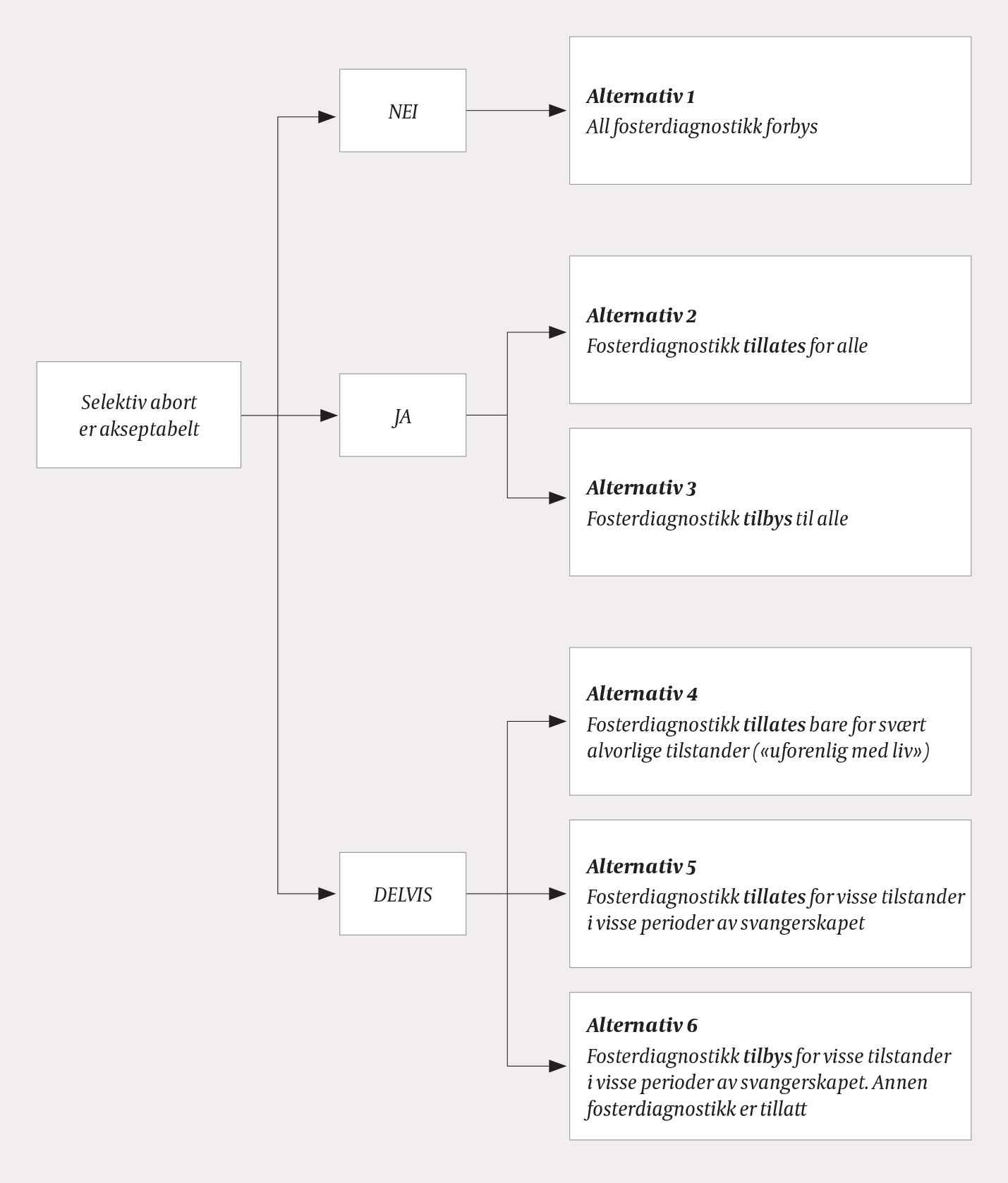 Figur 1 Grunnleggende alternativer for fosterdiagnostikk ut ifra moralsk syn p&aring; selektiv abort, alts&aring; at foster aborteres p&aring;&hellip;