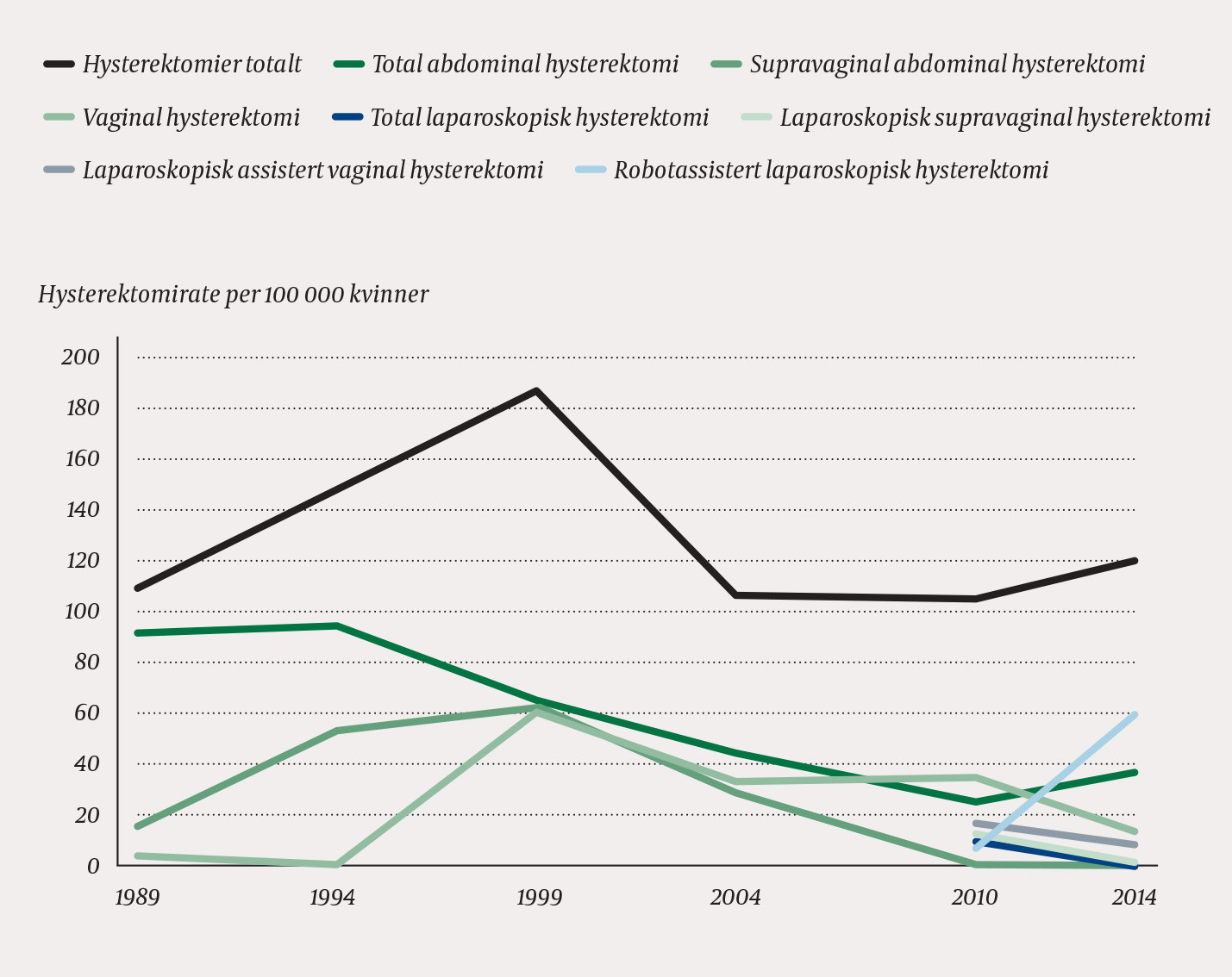 Figur 1 Hysterektomirate (per 100&thinsp;000 kvinner i alle aldere i regionen) fordelt p&aring; ulike operasjonsmetoder ved St. Olavs&hellip;