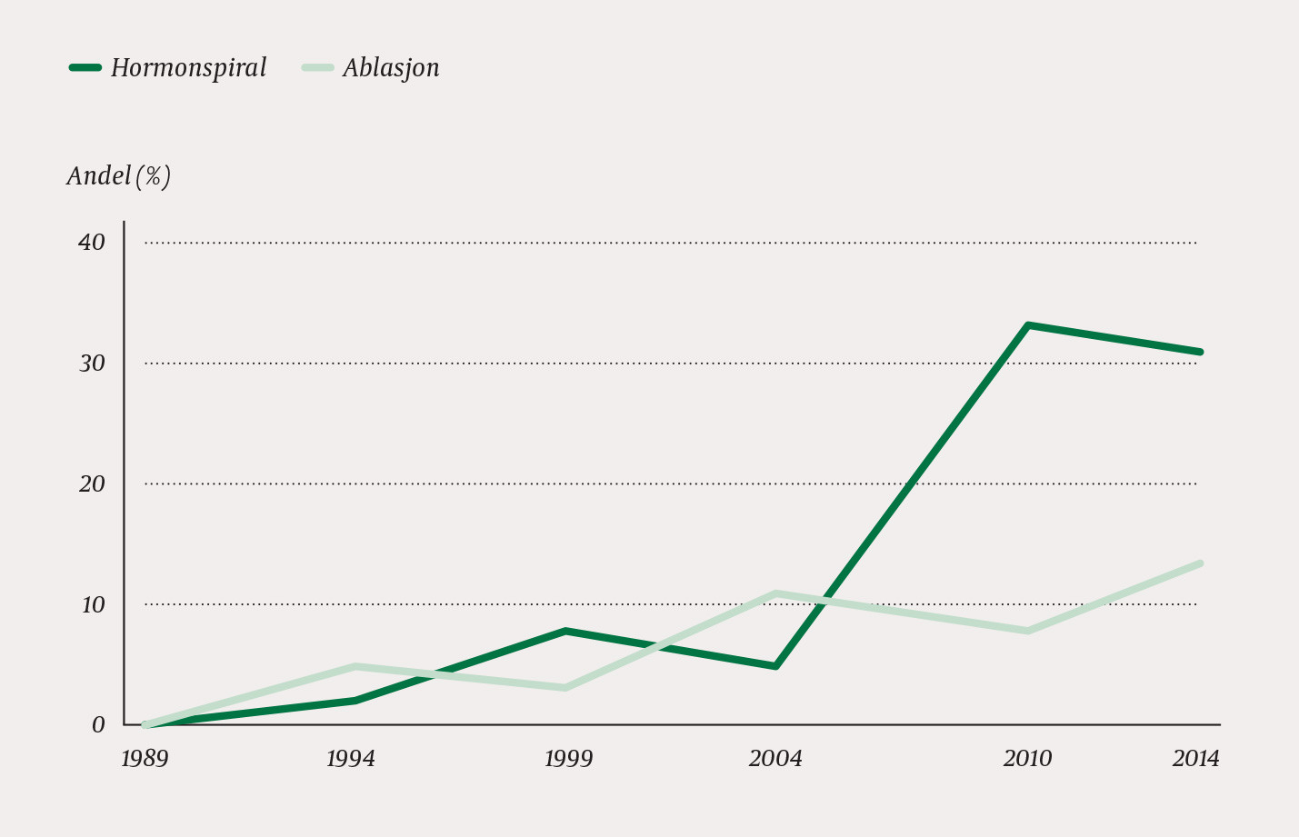 Figur 2 Andel pasienter som hadde f&aring;tt hormonspiral og endometrieablasjon f&oslash;r hysterektomi p&aring; benign indikasjon ved St&hellip;