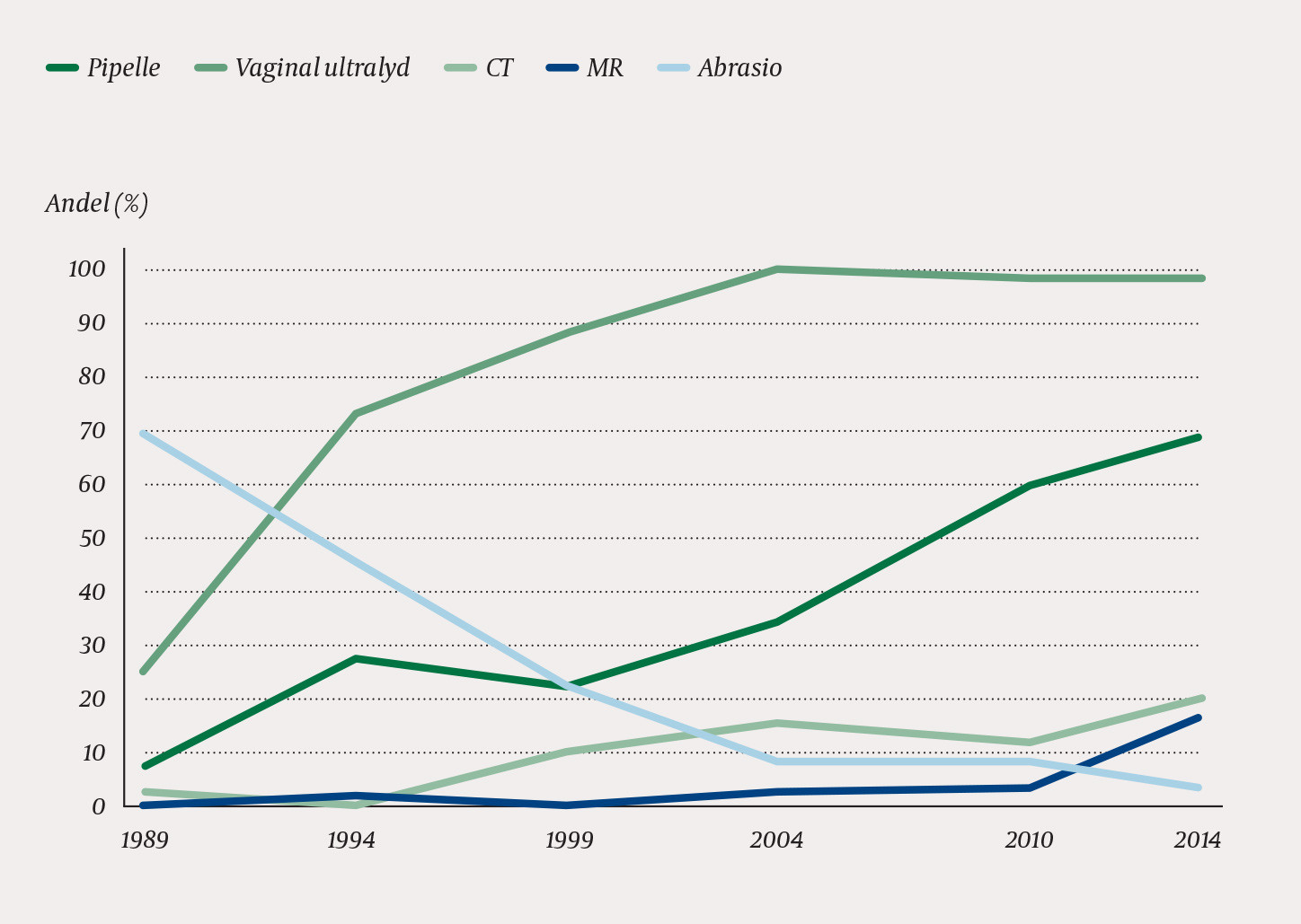 Figur 3 Andel pasienter som er blitt utredet med pipellepr&oslash;ve av endometriet, vaginal ultralyd, CT, MR og abrasio f&oslash;r&hellip;