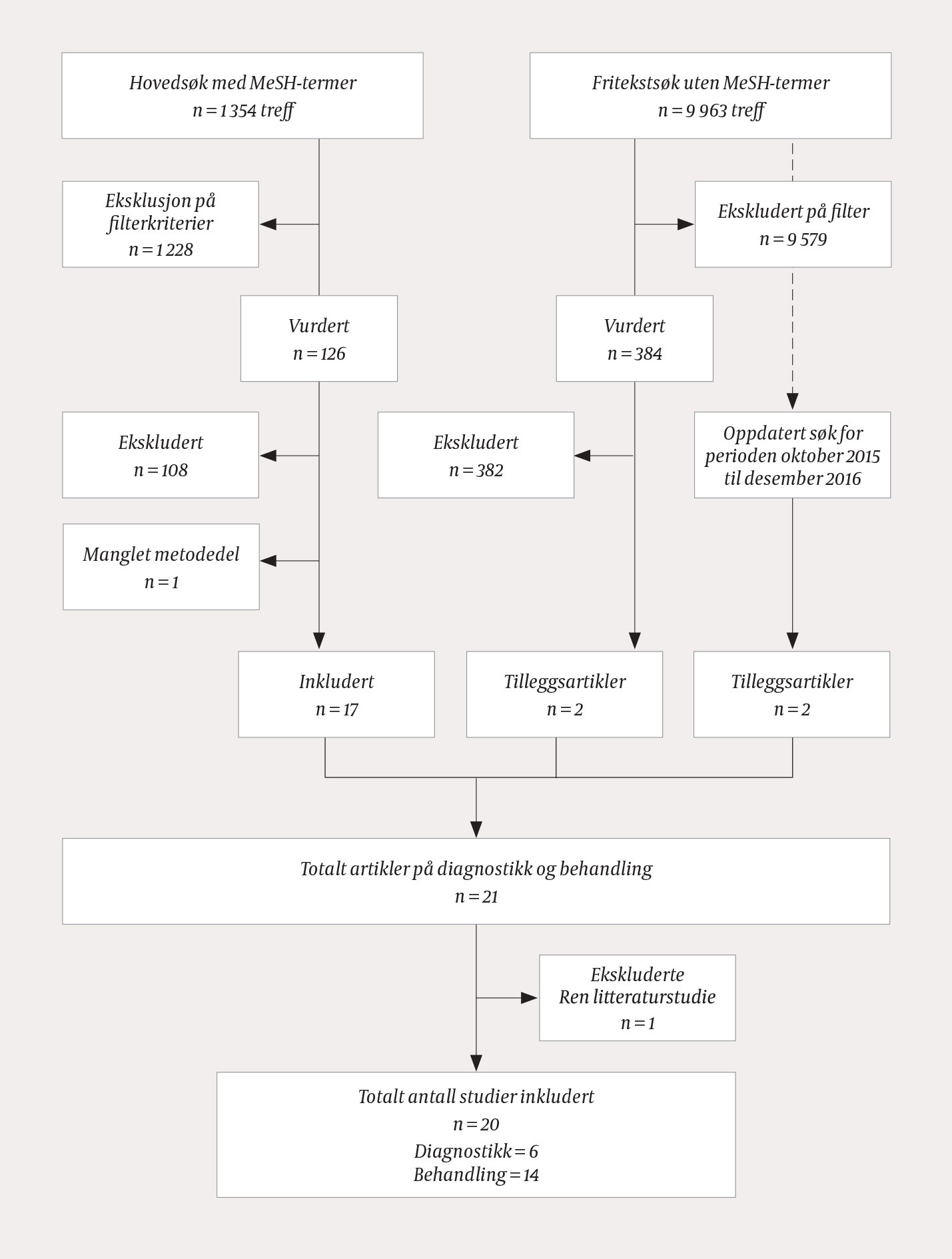Figur 2 Flytdiagram for litteraturs&oslash;k og inkluderte studier