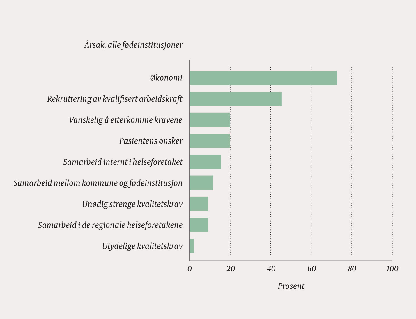Figur 1 Hva mente de medisinskfaglig ansvarlige i norske f&oslash;deinstitusjoner per 2014 var de st&oslash;rste hindringene for &aring; innf&oslash;re&hellip;