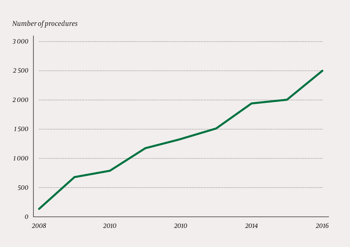 Figure 1 The number of neurosurgery procedures per year in the period 2008&thinsp;&ndash;&thinsp;2016 at hospitals participating in the training&hellip;