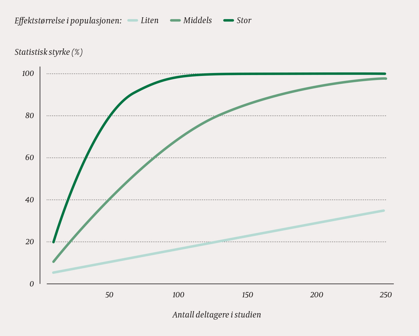 Figur 1 Sammenhengen mellom antall deltagere i studien og statistisk styrke ved liten, middels eller stor effektst&oslash;rrelse,&hellip;