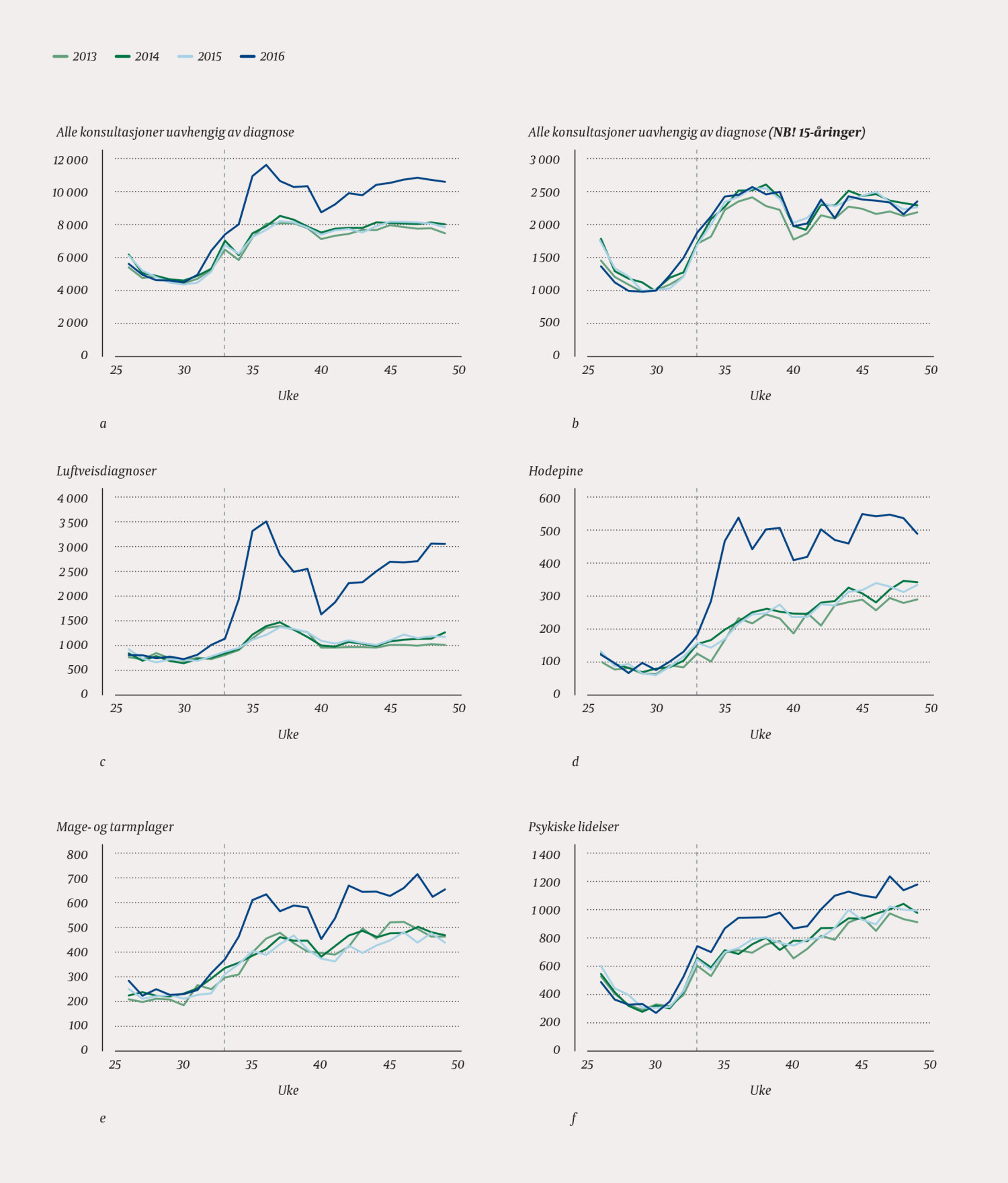 Figur 1 Antall konsultasjoner i allmennlegetjenesten per uke i &aring;rene 2013&ndash;16 (aldersgruppe 16&ndash;18 &aring;r om ikke annet er angitt)&hellip;