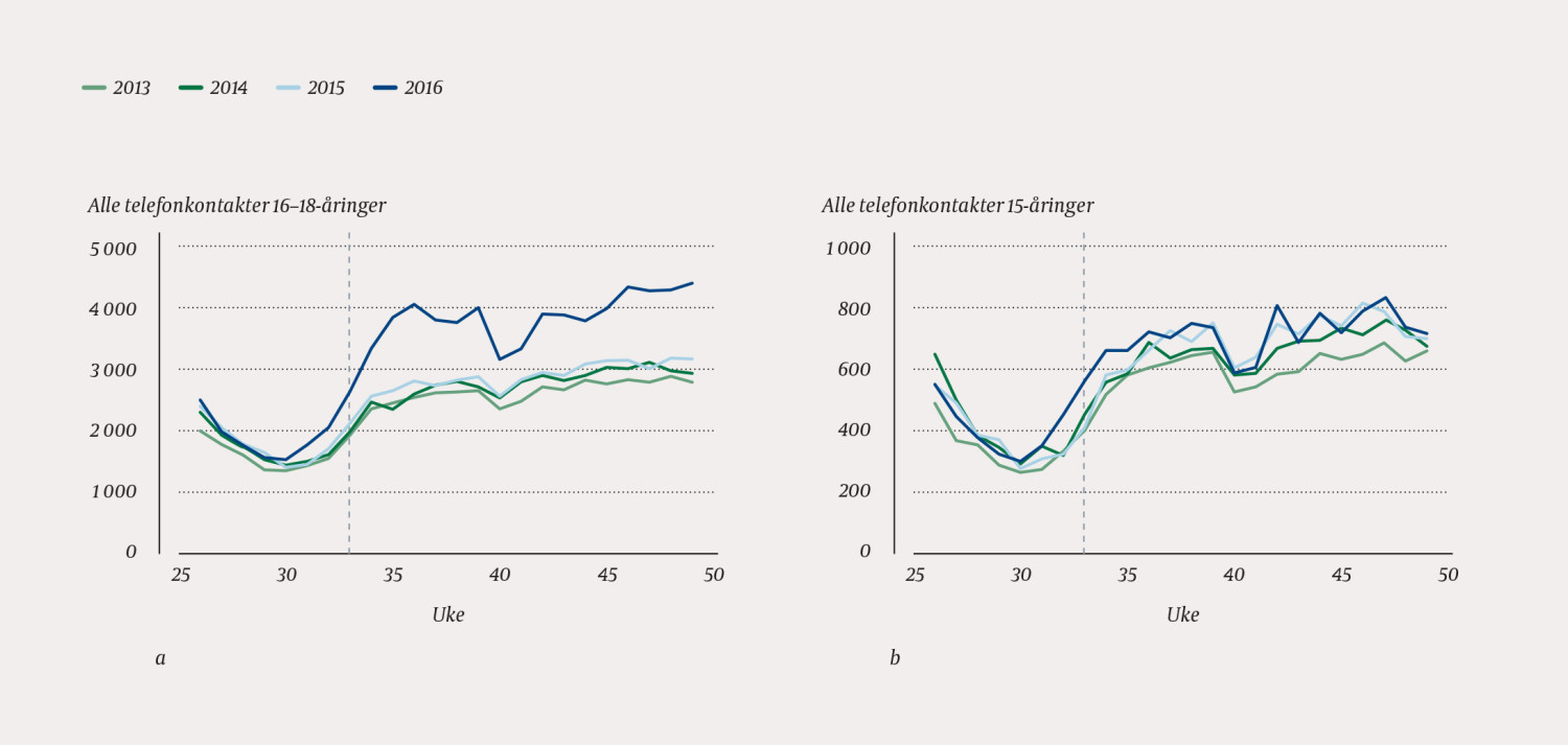 Figur 2 Antall telefonkontakter (takstkode 1bd eller 1bk) per uke i &aring;rene 2013&ndash;16. a) Alle telefonkontakter i aldersgruppen&hellip;
