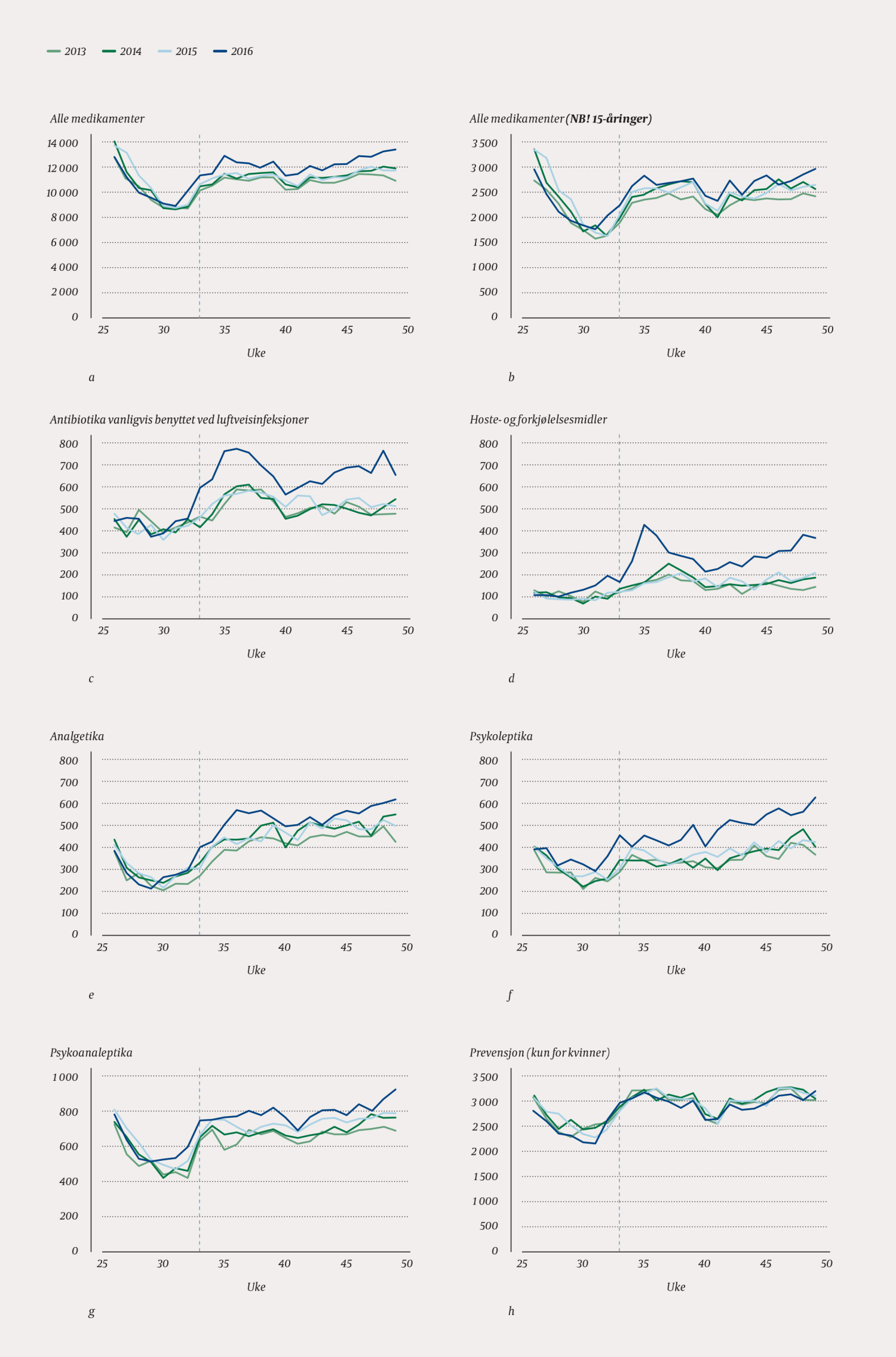 Figur 3 Antall uttak av reseptpliktige legemidler per uke i &aring;rene 2013&ndash;16 (aldersgruppe 16&ndash;18 &aring;r om ikke annet er angitt). a&hellip;