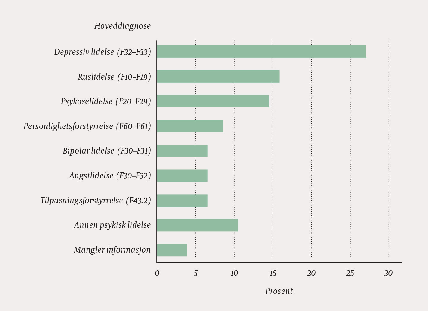 Figur 2 Prosentvis fordeling av hoveddiagnoser gruppert i kategorier for alle personer som hadde v&aelig;rt i kontakt med psykisk&hellip;