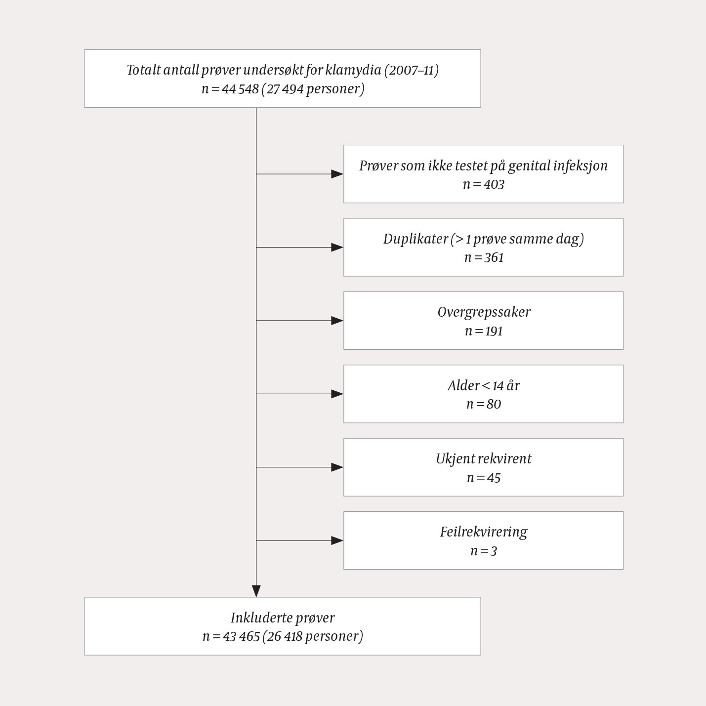 Figur 1 Flytskjema som viser fremgangsm&aring;te for inklusjon og eksklusjon av pr&oslash;ver analysert for genital infeksjon med&hellip;