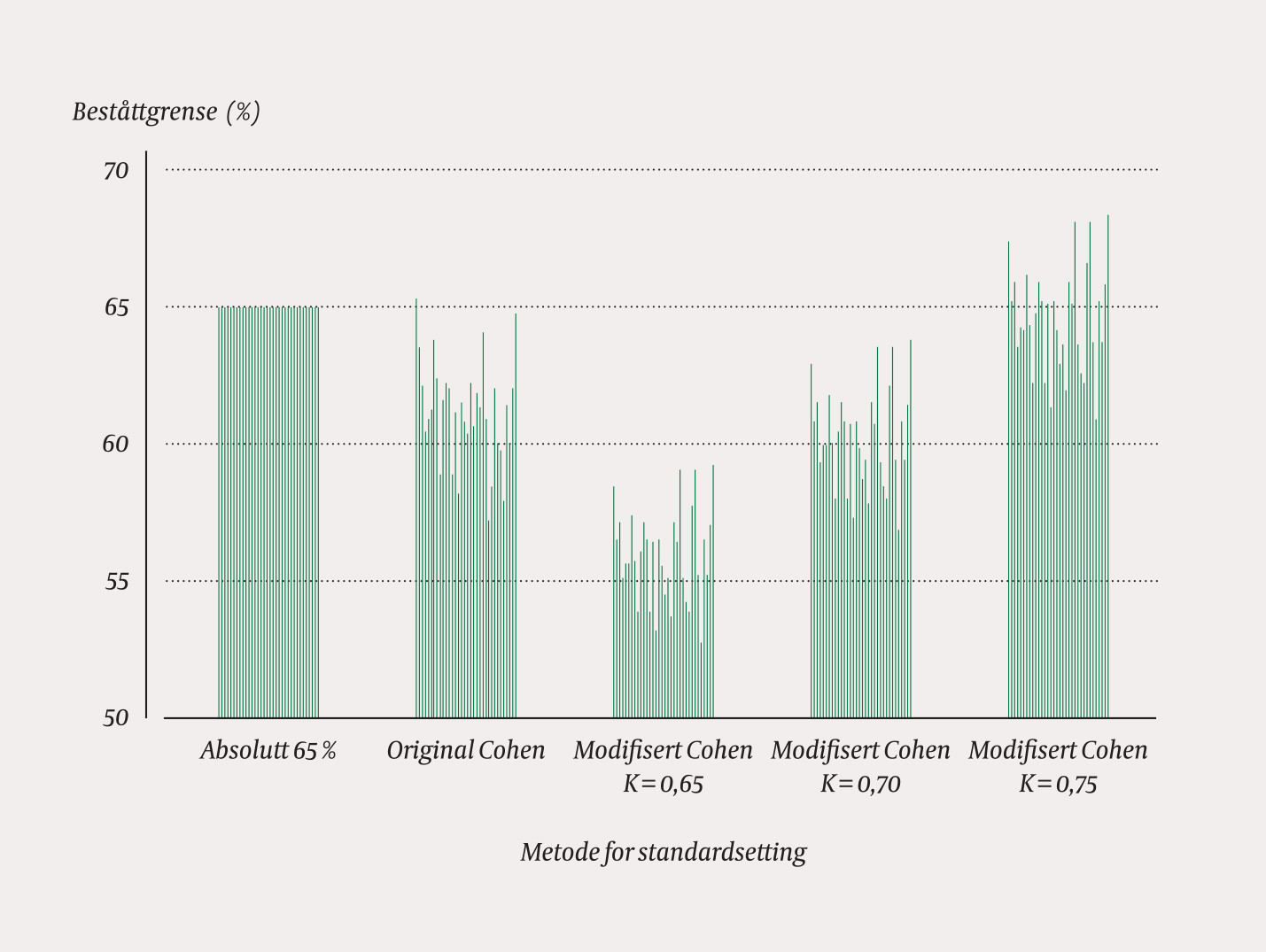 Figur 2 Sammenligning av best&aring;ttgrensene ved alle eksamener ved medisinstudiet ved Norges teknisk-naturvitenskapelige&hellip;