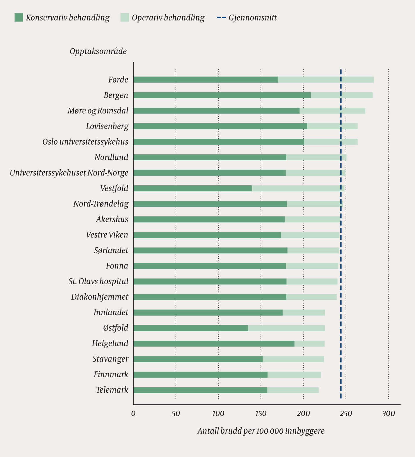 Figur 2 Antall h&aring;ndleddsbrudd fordelt etter behandlingsmetode og opptaksomr&aring;der, kj&oslash;nns- og aldersjusterte rater per 100 000&hellip;