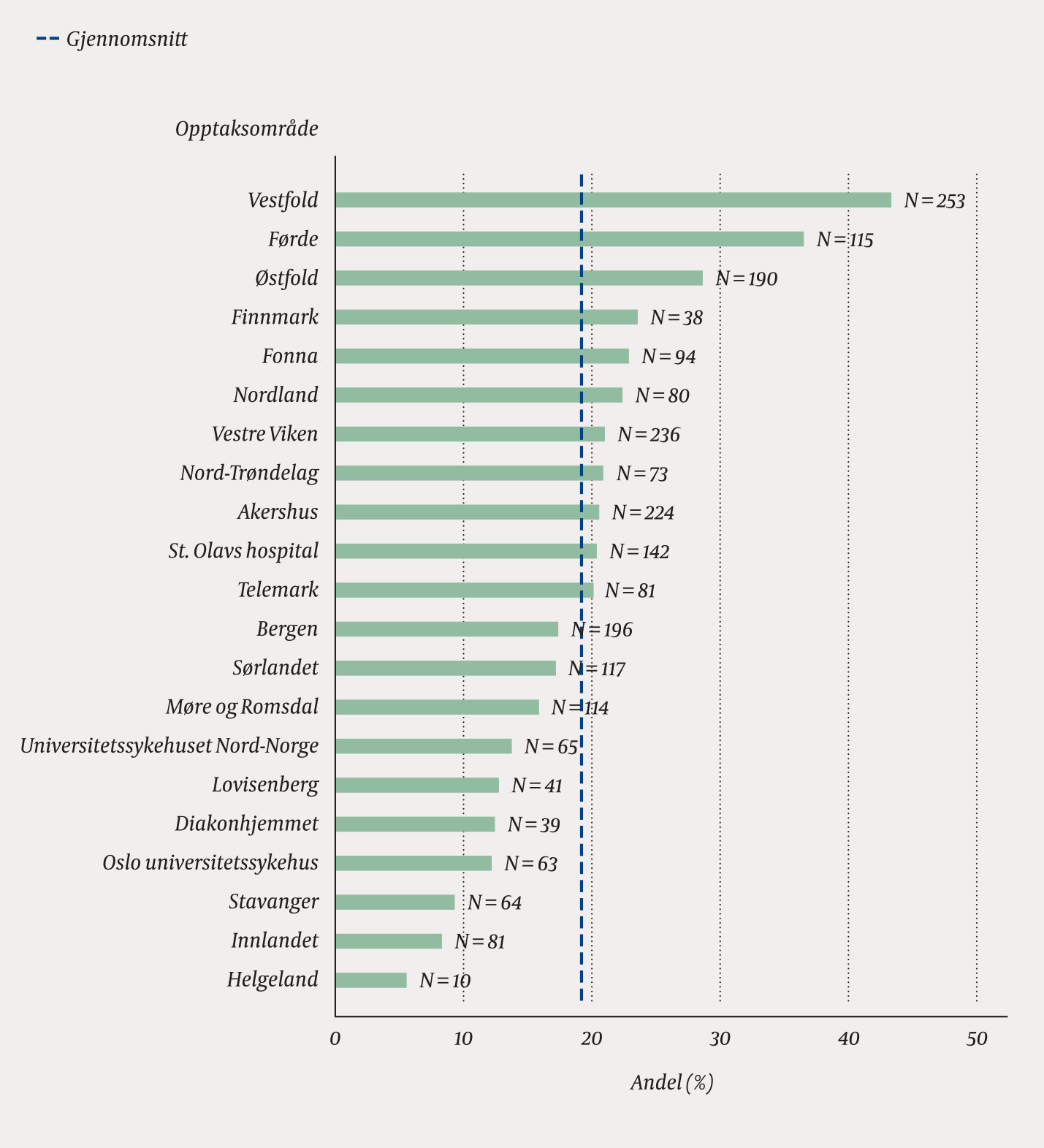 Figur 3 H&aring;ndleddsbrudd behandlet med plater som andel av alle h&aring;ndleddsbrudd, justert for kj&oslash;nn og alder, fordelt etter&hellip;