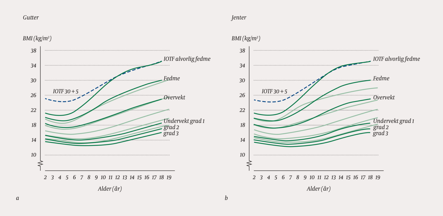 Figur 1 BMI-kurver for a) gutter og b) jenter. Sammenligning mellom den gamle (stiplet linje) og den nye definisjonen av&hellip;