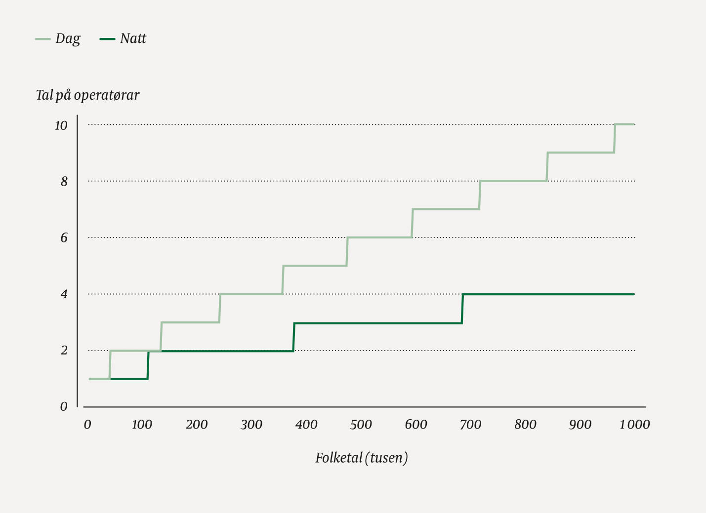 Figur 3 Minste naudsynte tal p&aring; operat&oslash;rar i legevaktsentral p&aring; dagvakt og nattevakt etter folketal i nedslagsfeltet til&hellip;