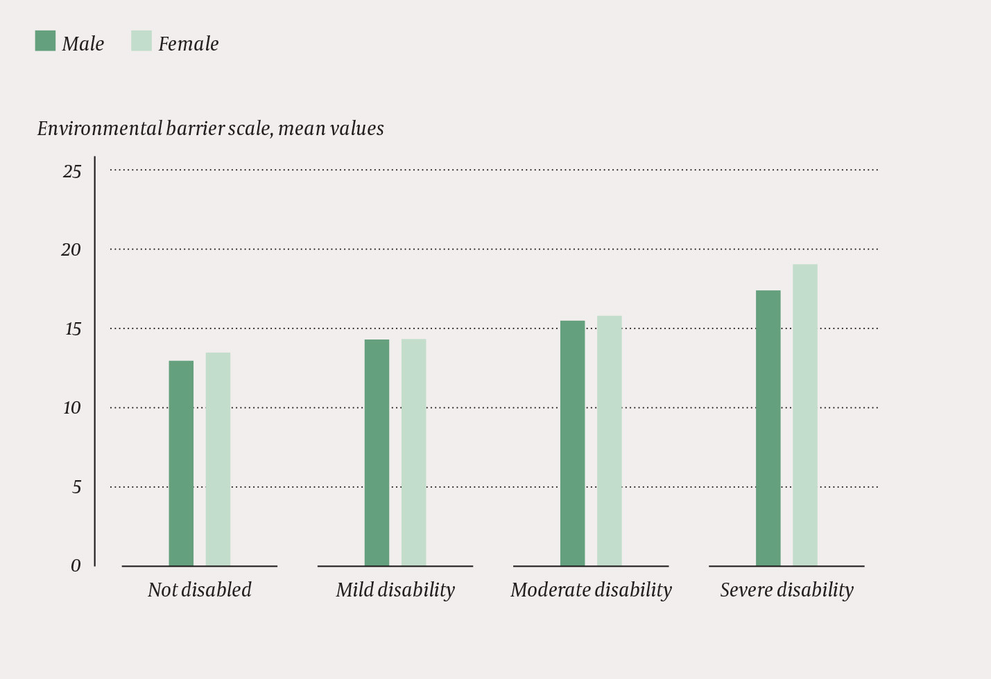 Figure 1 Environmental barriers by disability severity and sex (equitable data, N = 5484) (3) Environmental barriers are&hellip;