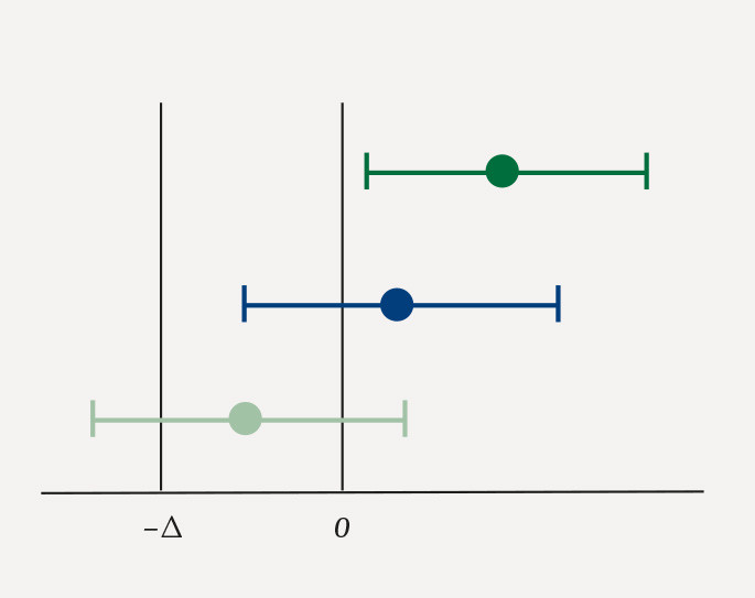 Figur 1 Eksempler p&aring; 95 % konfidensintervaller for effektforskjell i ulike studier. &Oslash;verst: Eksperimentell behandling er&hellip;