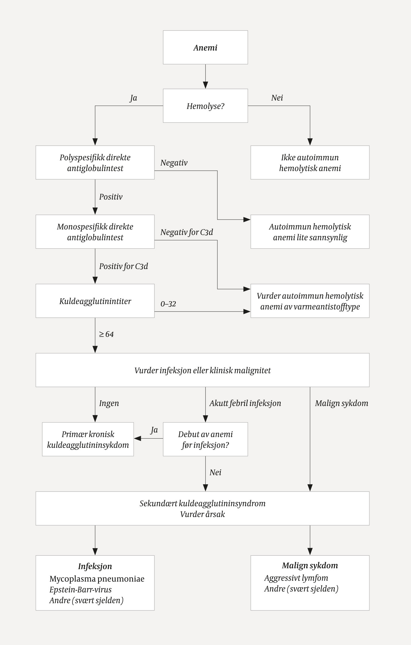 Figur 3 Diagnostisk algoritme for utredning av autoimmun hemolytisk anemi av kuldeantistofftype (1)