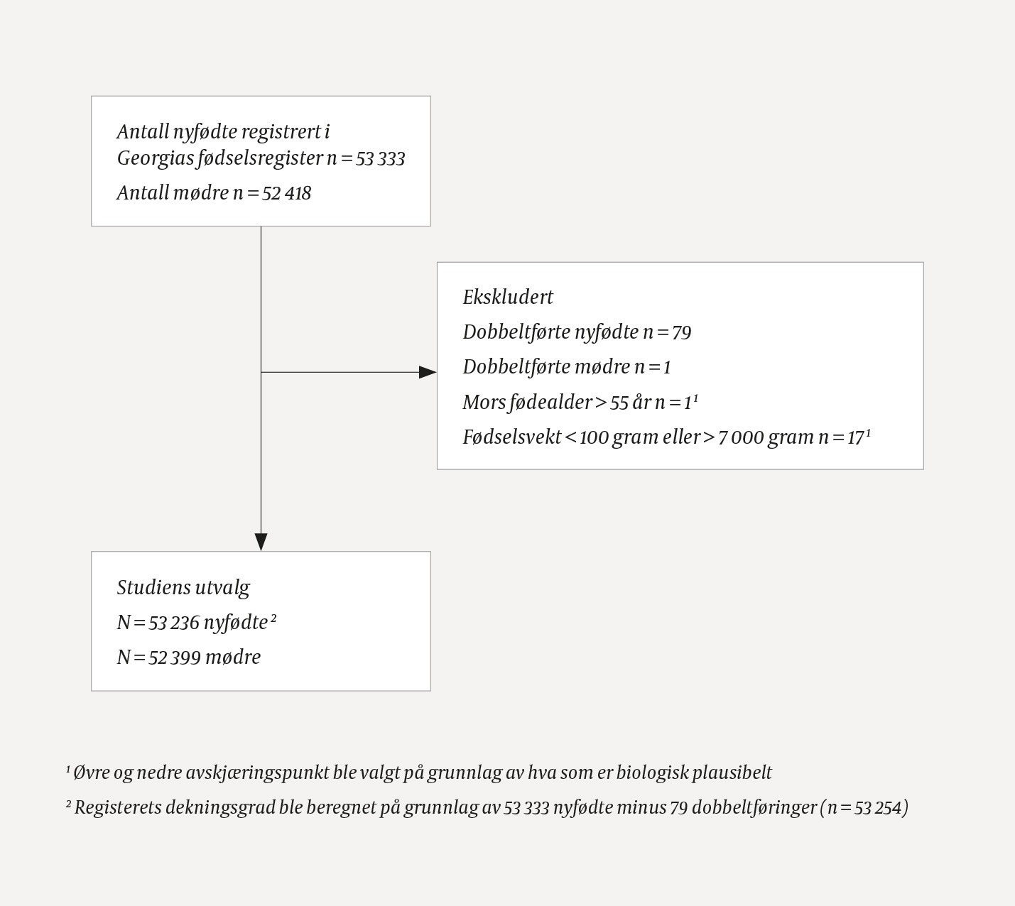 Figur 1 Flytdiagram som viser eksklusjonskriteriene for den analytiske delen av studien