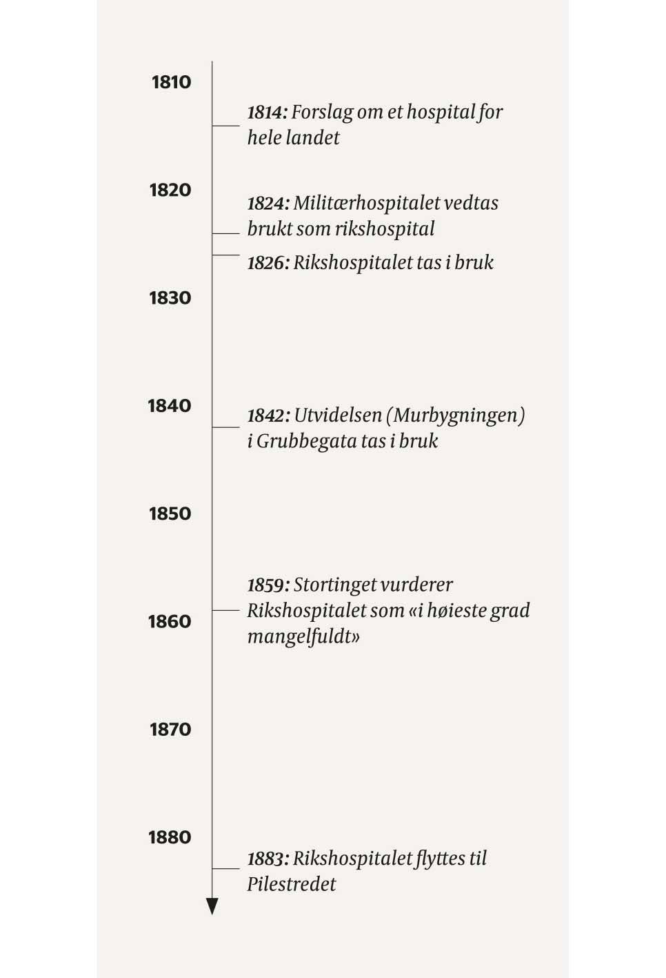 Figur 5 Tidslinje for prosjekt Rikshospitalet