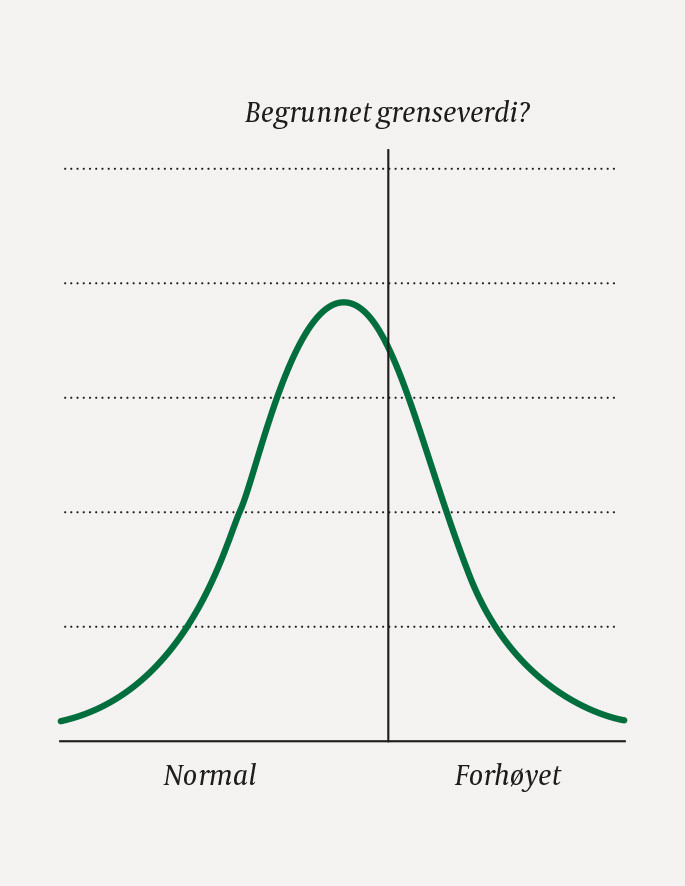 Figur 1 Dikotomisering av en m&aring;levariabel. Kan man begrunne godt hvor skillet skal g&aring;?
