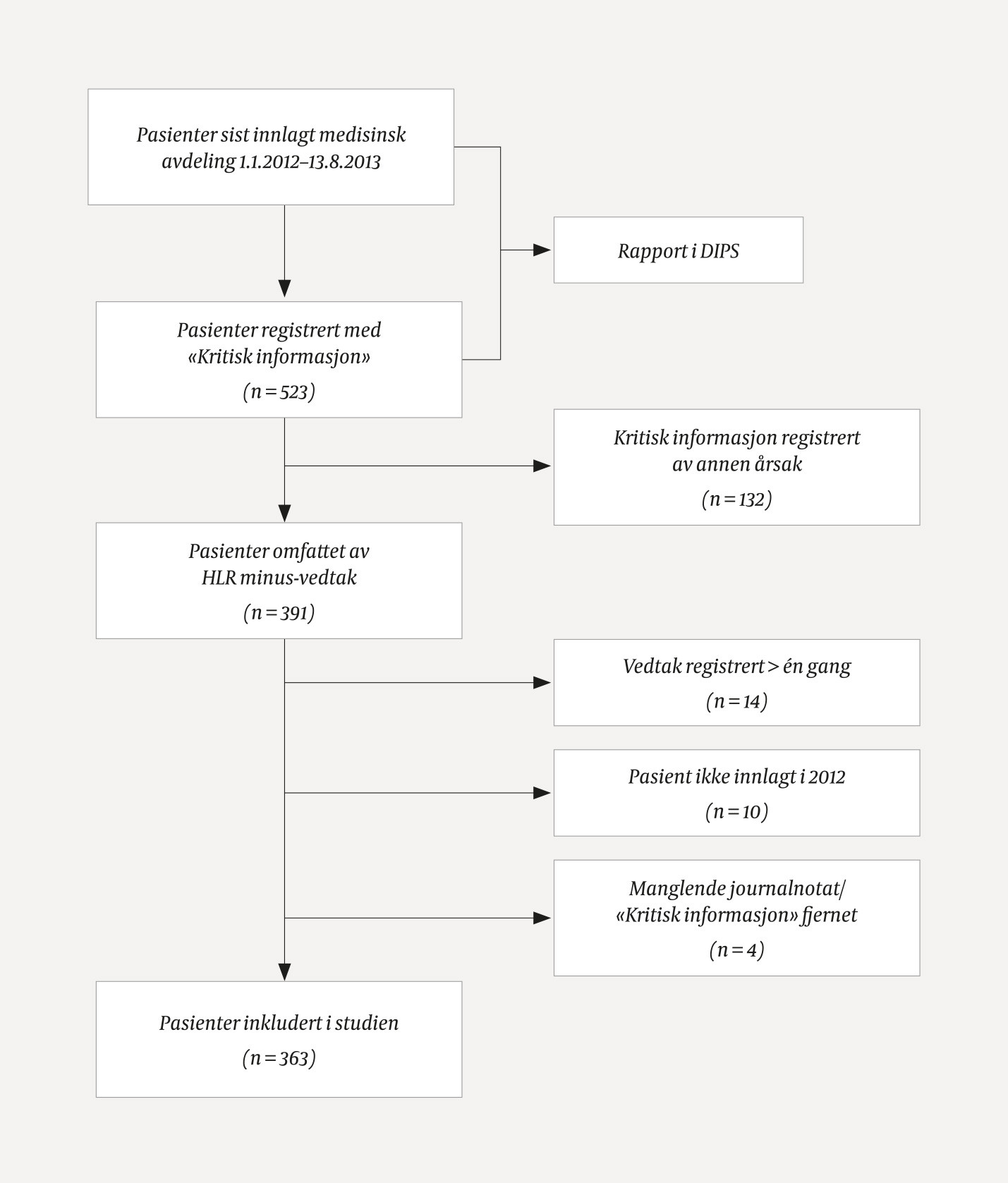 Figur 1 Inkluderte pasienter